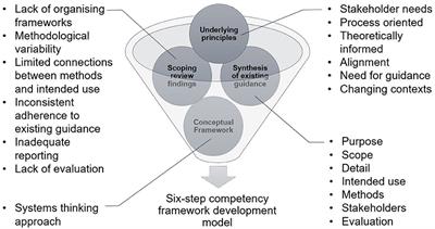 A Six-Step Model for Developing Competency Frameworks in the Healthcare Professions